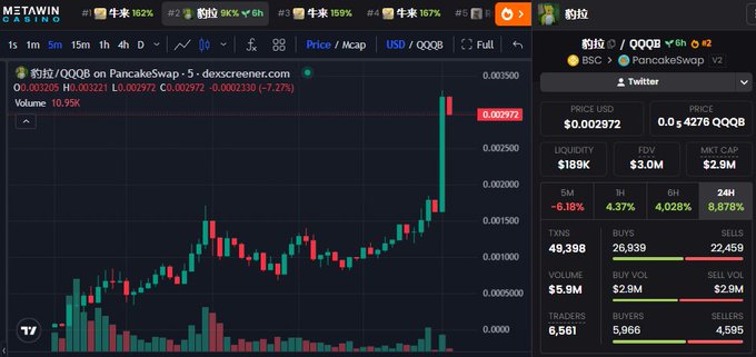 A cryptocurrency trading chart on Dex Screener shows the $LEOPULL/QQQB pair on PancakeSwap with a market cap of $2.9M, trading at $0.002972 (down 7.27% but previously up 4.37% on the 1-hour timeframe). The chart displays a sharp vertical price spike with increasing volume bars, visually illustrating the rapid price surge described in the post, with liquidity at $189K and 24-hour volume of $5.9M confirming the volatile pump conditions mentioned.