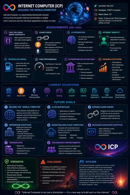 An infographic titled 'INTERNET COMPUTER (ICP) - BUILDING THE WORLD COMPUTER' launched May 2021 by DFINITY Foundation, detailing achievements, current ecosystem (DeFi, Bitcoin DeFi, Ethereum Interoperability, AI, Gaming, SocialFi, Identity, Enterprise Applications, Web Infra, Decentralized Cloud Services), future goals, strengths, challenges, and outlook.