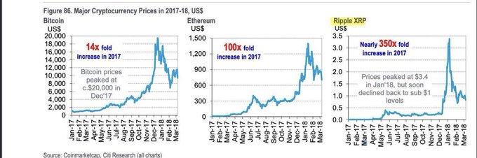 A three-panel line chart from Citi Research shows major cryptocurrency price performance from January 2017 to March 2018, illustrating Bitcoin's 14x gain (peaking near $20,000 in Dec '17), Ethereum's 100x increase (reaching ~$1,300), and XRP's nearly 350x surge (peaking at $3.40 in January 2018 before dropping to sub-$1 levels). The chart visually reinforces the accompanying post's reminder of how explosive XRP's previous major bull cycle was compared to Bitcoin and Ethereum.