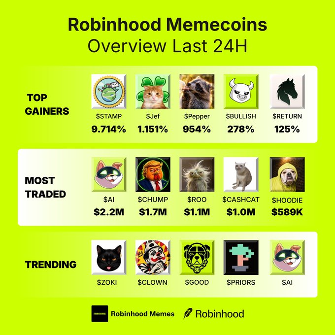 A bright green infographic titled 'Robinhood Memecoins Overview Last 24H' displays three categories: Top Gainers ($STAMP 9,714%, $Jef 1,151%, $Pepper 954%, $BULLISH 278%, $RETURN 125%), Most Traded ($AI $2.2M, $CHUMP $1.7M, etc.), and Trending ($ZOKI, $CLOWN, $GOOD, $PRIORS, $AI).