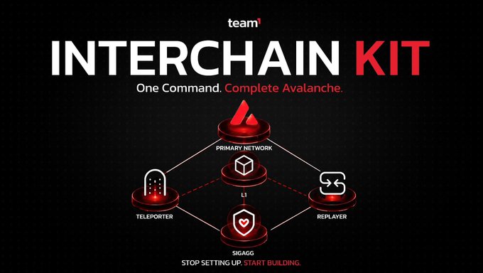 Promotional graphic for 'team1 INTERCHAIN KIT' with the tagline 'One Command. Complete Avalanche.', showing a diagram of Primary Network, Teleporter, Replayer, and Sigagg components.