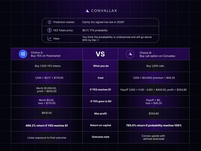 A comparison chart from Convallax contrasting two ways to bet on the Clarity Act passing in 2026: buying 1,000 YES tokens on Polymarket at $0.17 (costing $170, max profit $830) versus buying 1,000 call options on Convallax at a $0.0452 premium (costing $45.20, with 785% return if probability reaches 100%). The image illustrates how Convallax's options layer offers leverage with defined downside compared to the linear exposure of prediction market tokens.