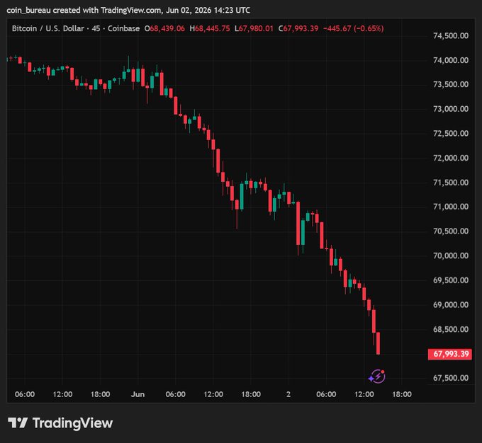 Bitcoin continues to drop below $68,000, indicating that potential buyers should act quickly before prices continue to decline. The post encourages investors to buy Bitcoin at a lower price as it offers an opportunity for substantial gains if executed properly.