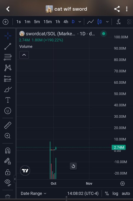 A TradingView mobile chart screenshot showing the token 'cat wif sword' with the ticker 'swordcat/SOL', displaying a recent price spike of +190.22% and volume of 2.74M.