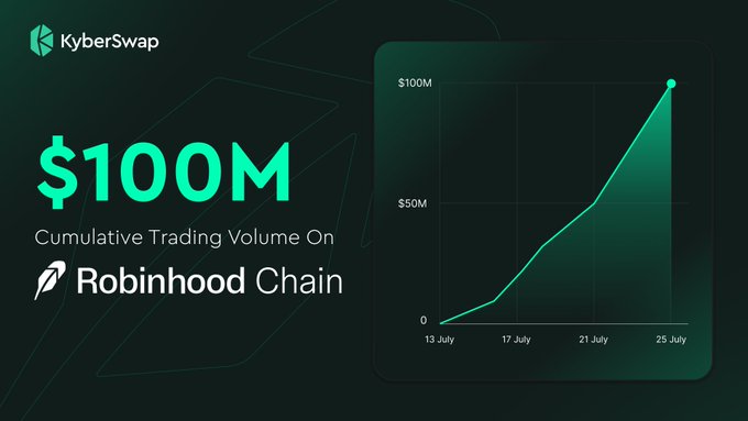 A KyberSwap promotional graphic showing '$100M Cumulative Trading Volume On Robinhood Chain' with an upward-trending line chart from 13 July to 25 July.