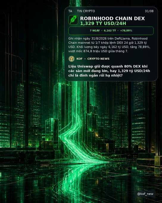 A crypto news graphic in Vietnamese showing Robinhood Chain DEX at 1,329 TY USD/24H, with a 78.89% increase, dated 31/08, from the account @kof_new.