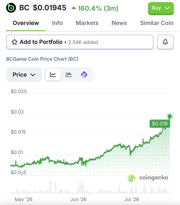 A CoinGecko price chart shows BCGame Coin (BC) at $0.01945, up 160.4% over the past 3 months, with its value climbing from around $0.0075 in May 2026 to a highlighted peak of $0.019 in July 2026. The upward-trending green chart visually supports the post's claim of BCGAME crushing all-time highs and outperforming the broader market.