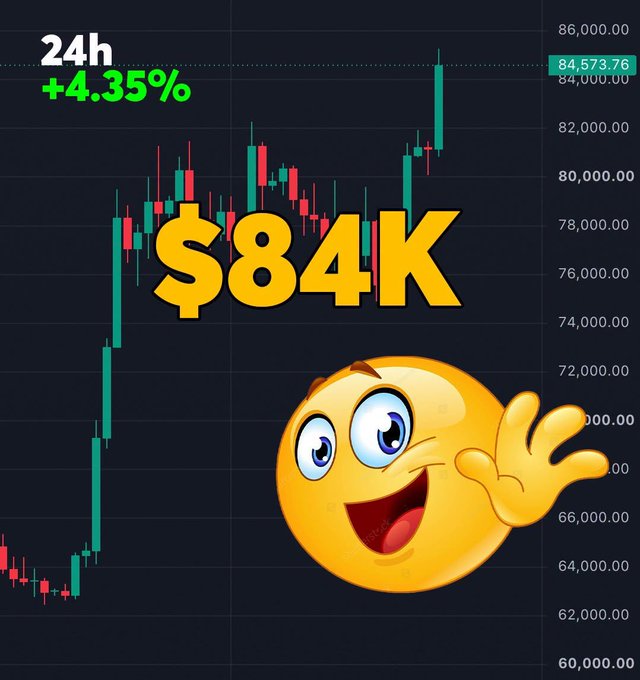 The image shows a Bitcoin (BTC) candlestick chart with the price reaching $84K (84,573.76), displaying a 24-hour gain of +4.35%, overlaid with a cheerful waving emoji to celebrate the bullish price movement.