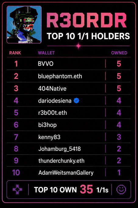 A leaderboard graphic titled "R3ORDR TOP 10 1/1 HOLDERS" listing ranks 1-10 with wallet names like BVV0, bluephantom.eth, and 404Native, showing how many 1/1 NFTs each owns, with a footer noting "TOP 10 OWN 35 1/1s."