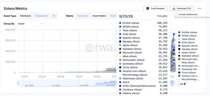 A Solana metrics dashboard showing the "9/25/26" data panel with a ranked list of tokenized stocks, where NVIDIA xStock leads at 108,329, followed by SP500 at 73,097, Tesla at 40,221, Gold at 38,306, SpaceX at 37,709, and Nasdaq at 36,792, alongside a line chart tracking asset growth from Jan 2024 through July 2025 with values climbing toward 800,000. This visualization supports the post's claim about Solana's RWA explosion—tokenized equity holders now exceeding 1 million across 30+ issuers like Nvidia, Amazon, and MicroStrategy—illustrating the explosive "scale or die" trajectory of real-world assets on-chain.