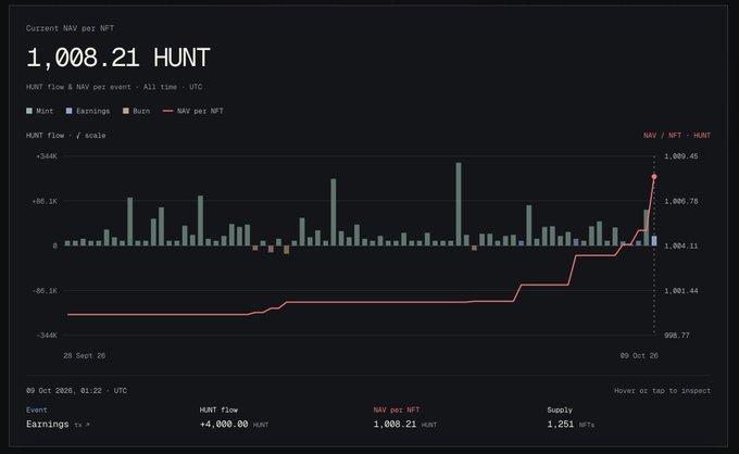 A financial dashboard showing "Current NAV per NFT" at 1,008.21 HUNT, with a bar chart tracking HUNT flow (Mint, Earnings, Burn) and NAV per NFT trend from 28 Sept 20 to 09 Oct 20.