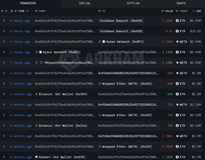 A cryptocurrency transaction history dashboard showing transfers involving ETH and WETH between addresses including Coinbase Deposit, Kyber Network, Wrapped Ether, Binance: Hot Wallet, and Kraken: Hot Wallet, with a faded 'LABKHM' watermark.
