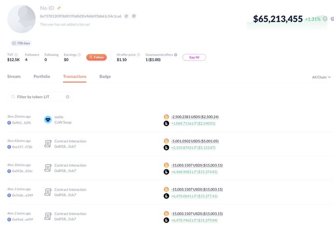 The image shows a blockchain explorer profile for wallet "No ID" displaying a balance of $65,213,455 (+1.31%) and a transaction history filtered by LIT token, revealing multiple large purchases including 3.91M LIT acquired through various Contract Interactions and a CoW Swap totaling around $9.1M—corroborating the post's claim about a whale steadily accumulating LIT over the past two months.
