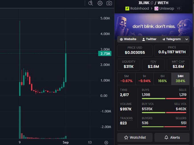 A trading chart shows the $BLINK token paired with WETH on Uniswap V3 via Robinhood, displaying a price of $0.003055 with a massive 384% gain in 24 hours, alongside metrics including a $2.6M market cap, $31K liquidity, and 823 active traders. The image visually supports the post's enthusiastic endorsement of $BLINK by illustrating its explosive recent price action and trading activity, reinforcing the simple thesis of buying into the "Don't Blink" project.