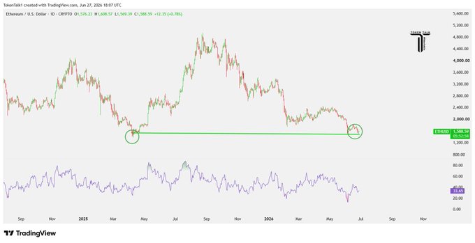 A TradingView chart of ETH/USD on the daily timeframe shows Ethereum trading at $1,568.57, with a horizontal support line drawn at approximately the same level where price previously bounced in late 2023, visually reinforcing the post's observation that the asset is retesting a critical support zone that could determine its next directional move.