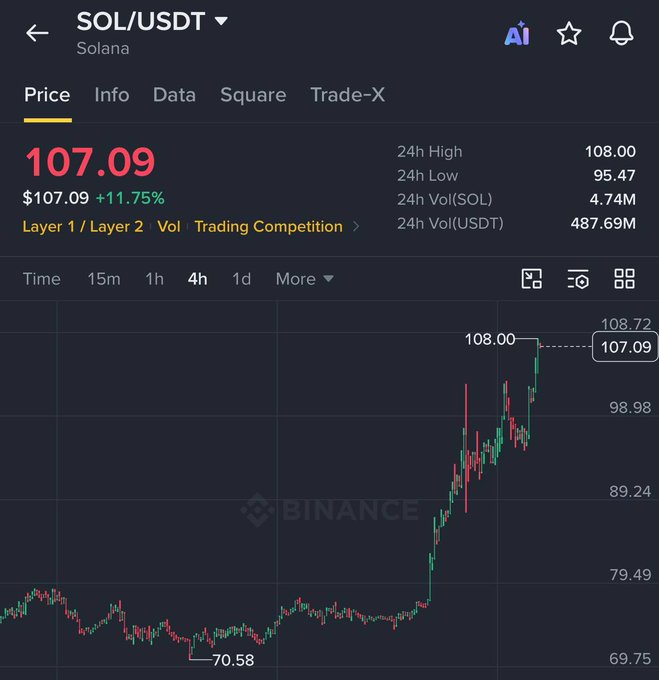 The image displays a Binance SOL/USDT (Solana) trading chart showing a current price of $107.09, up 11.75% with a 24h high of $108.00, illustrating that Solana has nearly doubled from its recent low of $70.58 but remains far from the $200 target highlighted in the accompanying post.