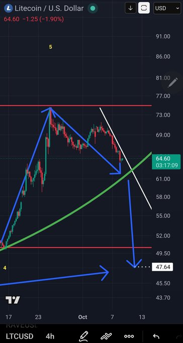 A cryptocurrency chart showing Litecoin (LTCUSD) against the U.S. Dollar, with current price at 64.60 (-1.25%), featuring blue and green trendlines marking key price levels.