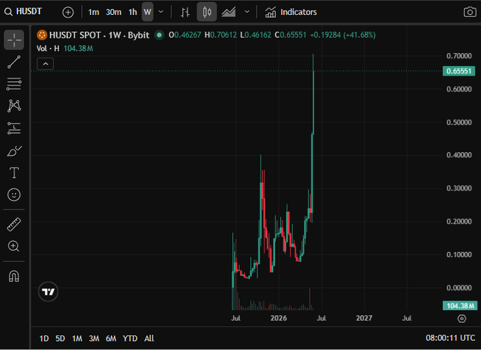 The image shows a stock market graph with different colored bars representing various stock prices, one of which is green. The graph has information about human trading activities related to @Humanityprot, including indicators such as the volume and sentiment of user trading actions on this specific stock.