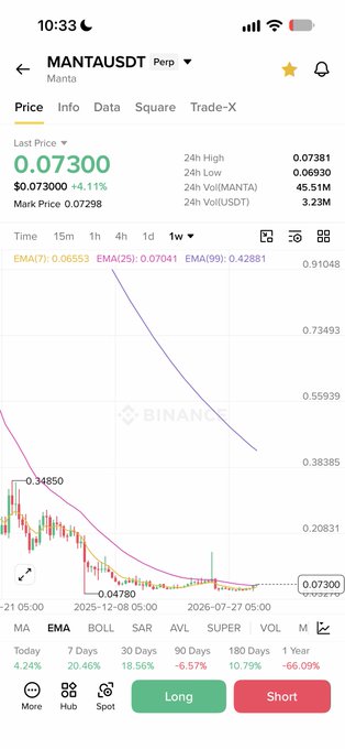 A Binance trading chart shows MANTAUSDT priced at $0.07300, up 4.11%, with the price action consolidating after a significant decline from ~$0.35 to a recent bottom of $0.04780, potentially signaling an early breakout setup.
