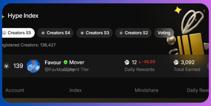 The image features a screenshot of a social media page with an updated status update for a hashtag called " hype index" located at the top left corner of the page. The post shows that the campaign has ended, as there are very few posts remaining (only one) and it's scheduled to end on wednesday. The main content includes a yellow ribbon next to the hashtag name, a picture with a person in a blue shirt holding a trophy, an image with a gold and silver ribbon, and a picture of a cake and cupcake with the hashtag " @XOOBNetwork lb".