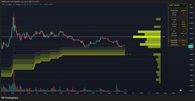 A TradingView candlestick chart with a 'SMART ANCHOR' indicator panel showing market data including a 'BUELL BUZZ' signal.