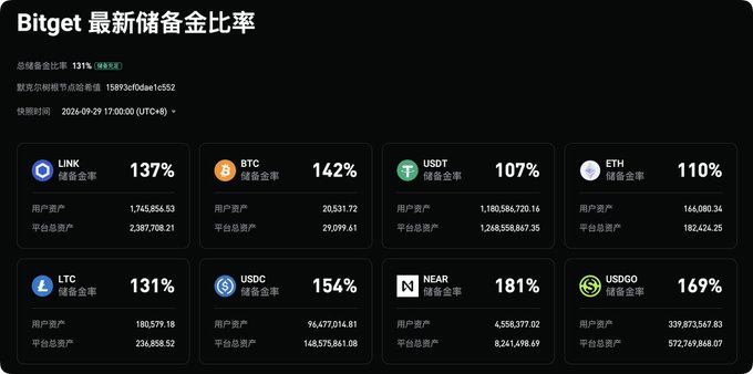 Bitget reserve ratio dashboard showing a total ratio of 131% (extremely healthy) as of September 29, 2024, 17:00 UTC+8, with individual ratios for LINK (137%), BTC (142%), USDT (107%), ETH (110%), LTC (131%), USDC (154%), NEAR (181%), and USDC (169%).