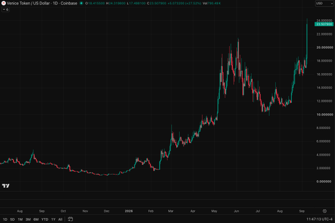 A candlestick chart of Venice Token (VVV) priced in US Dollars on Coinbase shows the asset surging to $23.50 (+27.52%), reaching all-time highs well above its previous peak near $20, illustrating the "blue sky territory" and active price discovery referenced in the post.