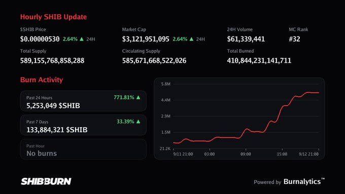 ShibBurn website displaying an Hourly SHIB Update with price at $0.00000530, market cap of $3,121,951,095, and burn activity showing 5,253,049 $SHIB burned in the past 24 hours.