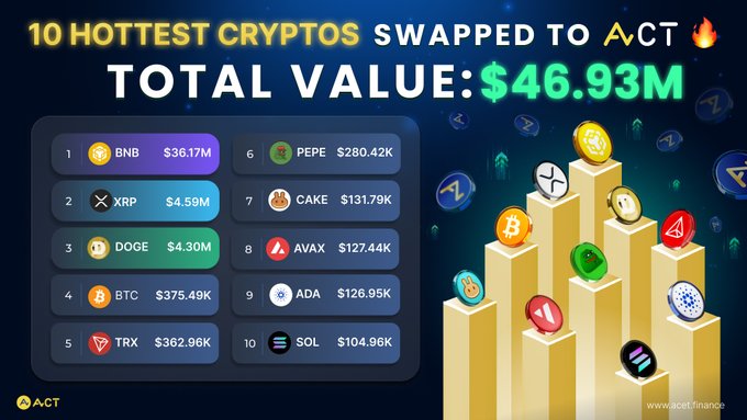 The image features a graph with numbers representing cryptocurrency values, specifically Etherium's value, which is $36.17M. The caption of the post indicates that the total value has increased to $46.93M due to the swap of someETHERS token. This highlights how Bitcoin, Etherium, and other cryptocurrencies are gaining more attention in the financial world, possibly indicating their growing worth.