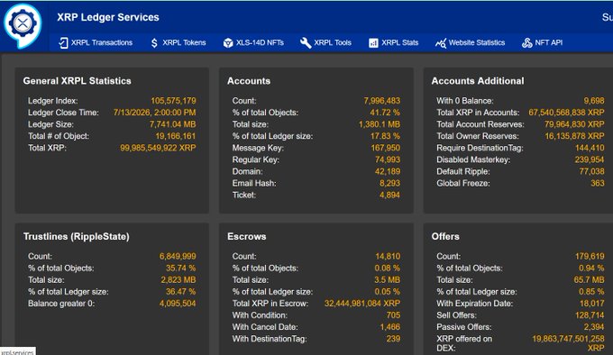 This XRP Ledger Services dashboard shows "Accounts" with a count of 7,996,483, nearly reaching the 8 million milestone mentioned by the post. The image also displays various other XRP Ledger statistics, including total XRP, ledger size, and account reserves.