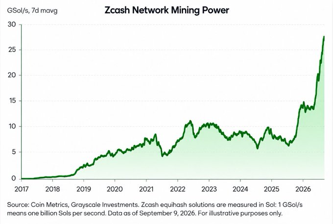 A line graph titled 'Zcash Network Mining Power' showing GSol/s data from 2017 to 2026, with data sourced from Coin Metrics and Grayscale Investments, dated September 9, 2026.