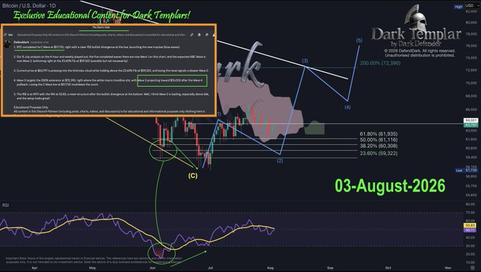 A Bitcoin (BTC/USD) technical analysis chart from 3 August 2026 by Dark Defender, highlighting a custom Elliott Wave count pointing toward a $76,000 target, with annotated educational notes in the upper-left corner indicating Bitcoin successfully reached the predicted level and could expand further toward $86,000–$94,000.