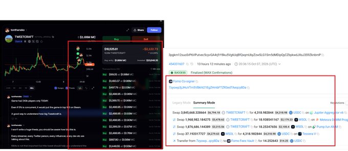 A screenshot showing the $TWEETCRAFT token page on FOMO app on the left, displaying the token's price chart at $1.06M market cap, alongside a BscScan transaction record on the right confirming a sell transaction of 18.236841167 TWEETCRAFT for 4.2520443 BNB from wallet "0xC5C...afe" to "PancakeSwap V8," highlighting the discrepancy between the app's displayed buys and the actual sell transactions recorded on-chain.