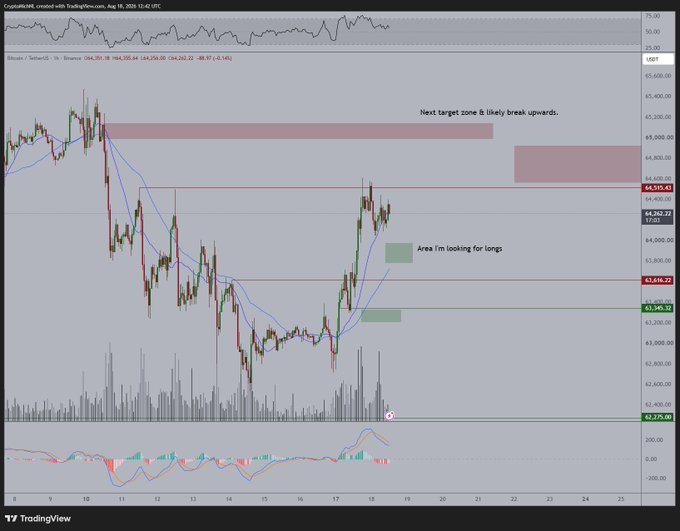 A TradingView chart of Bitcoin (USDT) on a 1-hour timeframe dated August 18, 2024, showing the price consolidating around $64,296 with annotations marking a potential long entry zone between $63,750-$64,000 and an upward target zone near $65,000, visually supporting the author's bullish bias for a shallow pullback before continuation higher.