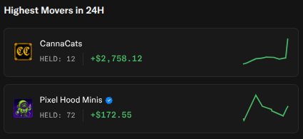 A dark-themed "Highest Movers in 24H" leaderboard highlights CannaCats with a notable gain of +$2,758.12 (12 held) and Pixel Hood Minis up +$172.56 (72 held), featuring a verified badge next to the Pixel Hood Minis entry—aligning with the post's call to grab a CannaCat NFT before prices rise further.