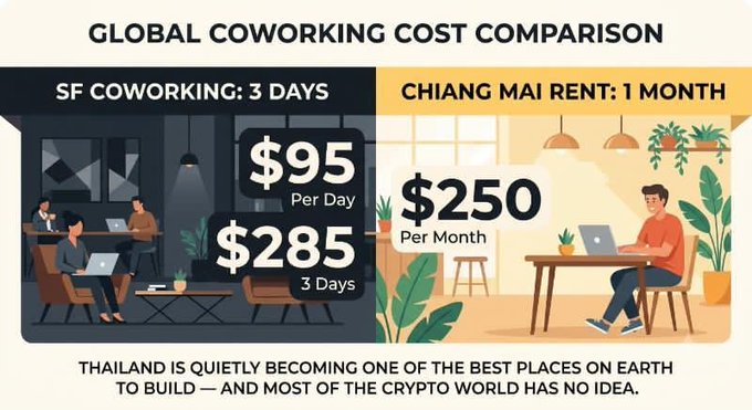 An infographic titled 'GLOBAL COWORKING COST COMPARISON' showing SF Coworking costs $95 per day or $285 for 3 days, while Chiang Mai rent is $250 per month.