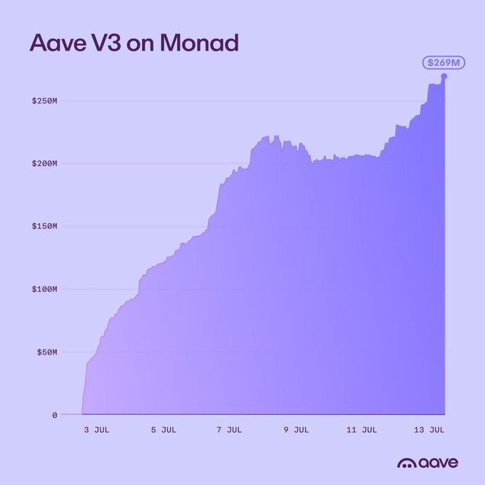 Area chart titled 'Aave V3 on Monad' showing Total Value from July 3 to July 13, with TVL reaching $269M, displayed in a purple/pink gradient.