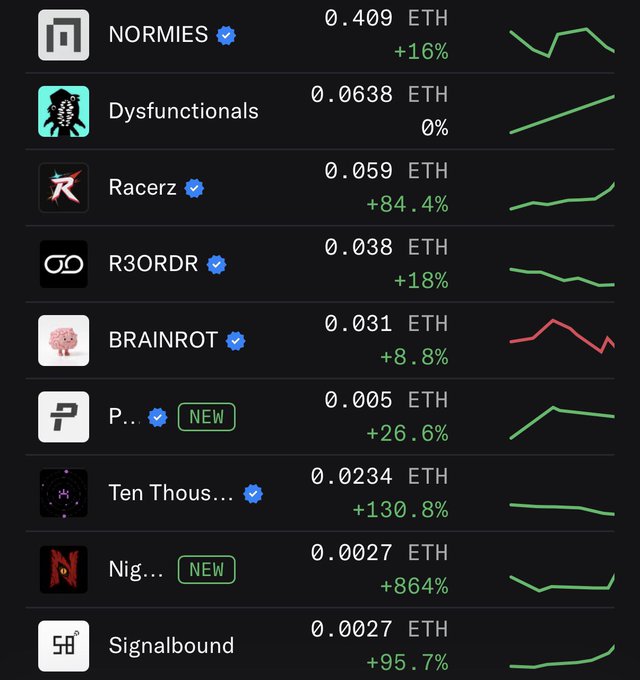 A cryptocurrency dashboard displaying NFT/token floor prices in ETH with percentage changes, including NORMIES (0.409 ETH, +16%), Dysfunctionals (0.0638 ETH), Racerz (0.059 ETH, +84.4%), R3ORDR, BRAINROT, P.. (NEW, +26.6%), Ten thous... (+130.8%), Nig... (NEW, +864%), and Signalbound (+95.7%).