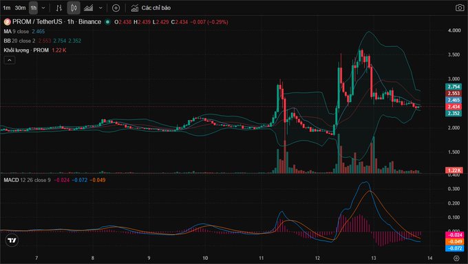 A financial candlestick chart for 'PROM / TetherUS' on Binance showing a 1-hour timeframe with Bollinger Bands and MACD indicators.