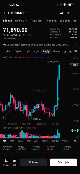 A mobile cryptocurrency trading screen on Bitget showing BTC/USDT price at 71,890.00 (up 11.44%) with a candlestick chart displaying 72,485.00 high and 62,270.00 low over a 1-day view.