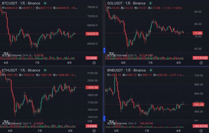 Four Binance daily candlestick charts show BTCUSDT at $64,445, SOLUSDT at $72.86 (-1.54%), ETHUSDT at $1,906.99, and BNBUSDT at $592.08, illustrating the sideways crypto market action referenced in the post despite Solana's on-chain momentum with meme coin DEX activity.