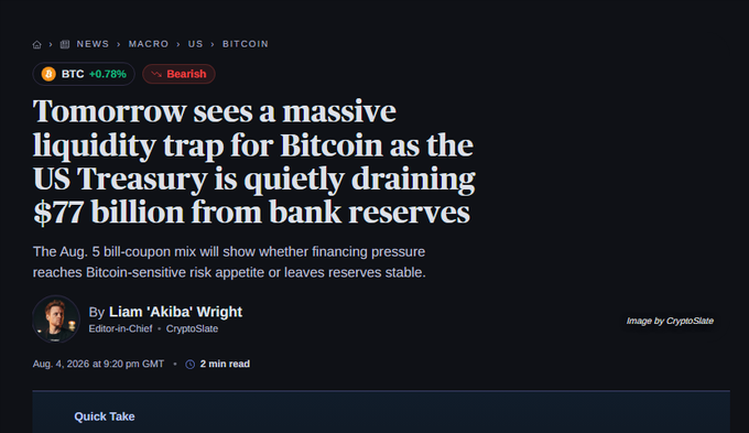 The image is a CryptoSlate article headline titled "Tomorrow sees a massive liquidity trap for Bitcoin as the US Treasury is quietly draining $77 billion from bank reserves," showing BTC down 0.78% with a bearish tag, authored by Liam 'Akiba' Wright on Aug 4, 2026. The accompanying post directly reflects this story, translating the $77 billion Treasury drain into Chinese and emphasizing the macroeconomic liquidity stress test facing Bitcoin.