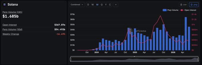 The image displays an interactive graph or dashboard that shows the price trend for different cryptocurrency exchanges, specifically focusing on the Solana Perp DEXs. The x-axis represents months from January to May while the y-axis displays volume. There are multiple lines and bars showing the change in volume for various exchanges during this period, including Open Market Volume (OMV). The image shows that some of these exchanges have already processed a significant amount of trading, with volumes well into millions of dollars, as indicated by the high bars on the graph. The Solana Perp DEXs and other cryptocurrency exchanges are at different stages in terms of processing their volume.