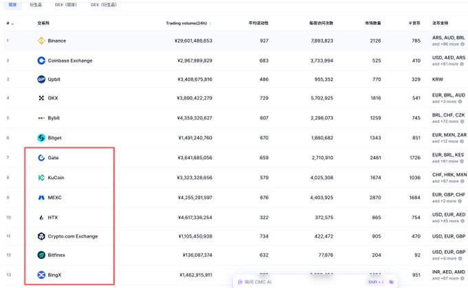 The image shows a ranking table of cryptocurrency exchanges by 24-hour trading volume, with a red box highlighting exchanges ranked 7-12, including Gate, KuCoin, MEXC, HTX, Crypto.com Exchange, Bitfinex, and BingX. This relates to the post's discussion about exchange reputation bias, suggesting that smaller or less-known platforms like Bitmart may be unfairly dismissed, while the highlighted list shows other mid-tier exchanges (including HTX and MEXC) also operating at similar volume levels (¥1.4B-¥4.2B in 24h trading).