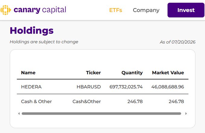The image shows Canary Capital's holdings page featuring 697,732,025.74 HBAR (Hedera) valued at $46,088,688.96 as of 07/20/2026, alongside $246.78 in cash. This highlights the firm's substantial $HBAR position in their investment portfolio.