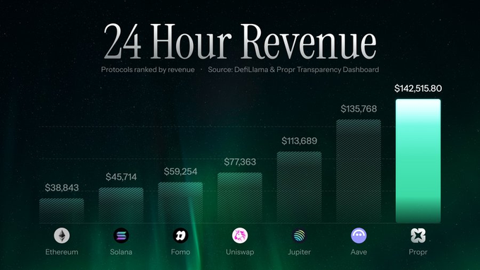 The image shows a graph with several bars representing different cryptocurrency prices, including Bitcoin, Ethereum, and others. The title of the graph reads "24 Hour Revenue", indicating that the image was likely taken at the beginning or end of a 24-hour trading period for these cryptocurrencies. The largest bar represents Bitcoin's price and shows $4,834.83. The other bars represent prices in various cryptocurrency exchanges throughout the day.