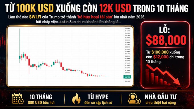 A Vietnamese-language financial infographic showing a candlestick chart decline, with the headline 'TỪ 100K USD XUỐNG CÒN 12K USD TRONG 10 THÁNG' and a red loss box displaying '$88,000', referencing $WLFI and Justin Sun.
