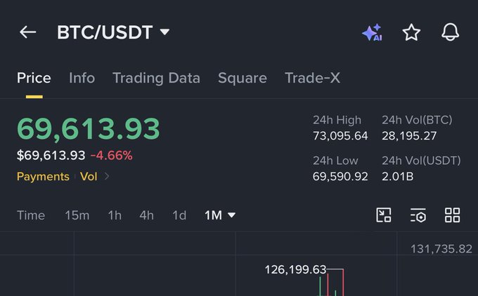 "The Bitcoin price is now lower than 70,000."
