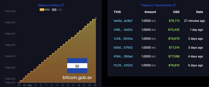 A dark blue screen displays a graph of Bitcoin transactions over time, with the x-axis labeled "Time" and the y-axis labeled "Transactions".