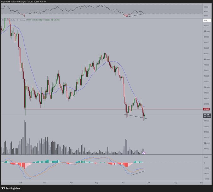 The image displays a TradingView candlestick chart for US Dollar (DXY) showing price action from February through August, with the current value at 97.711 (down 0.40%), featuring an RSI indicator and MACD oscillator at the bottom. The chart illustrates a downtrend in the US Dollar Index, which contextualizes the post's discussion about Bitcoin's option expiry day volatility and the potential continued decline of $STRC and $MSTR, as a weakening dollar often influences crypto market dynamics.